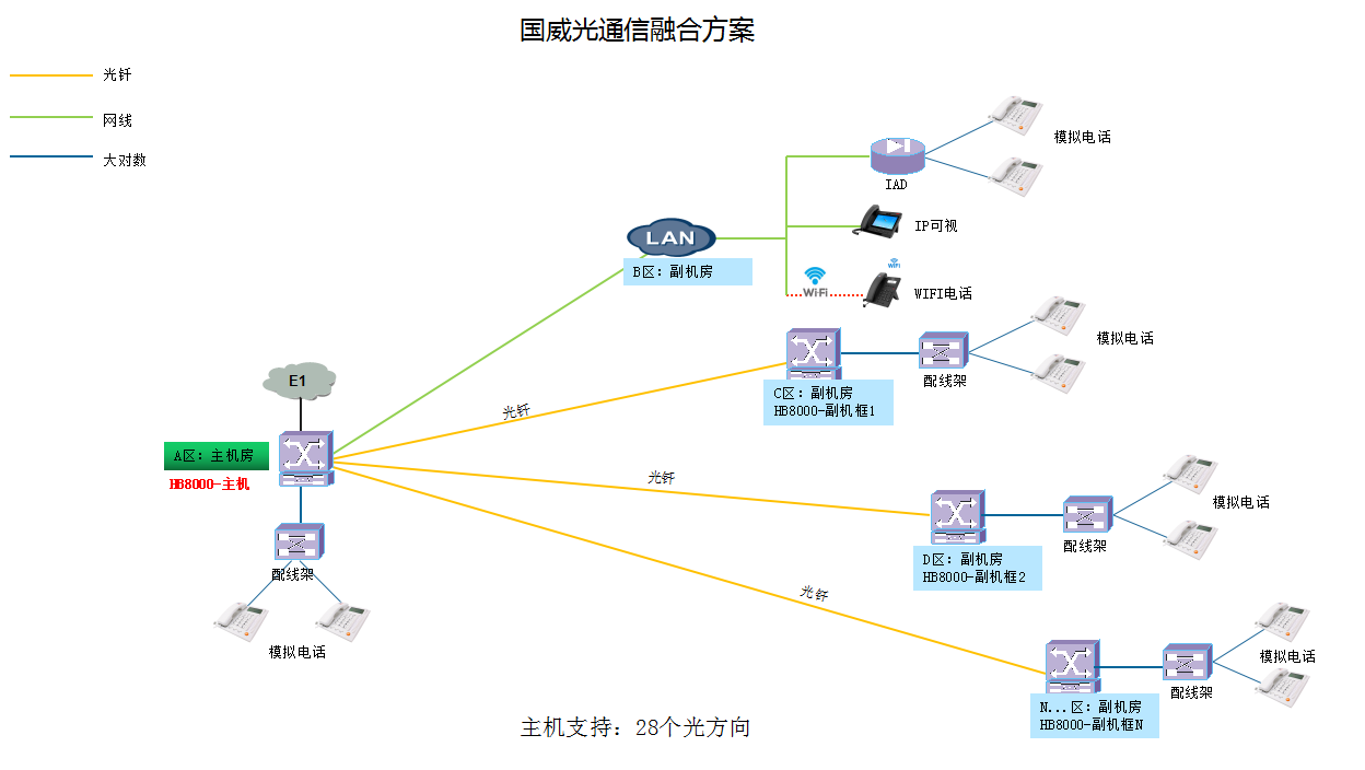國(guó)威光通信/IP通信電話系統(tǒng)/融合方案