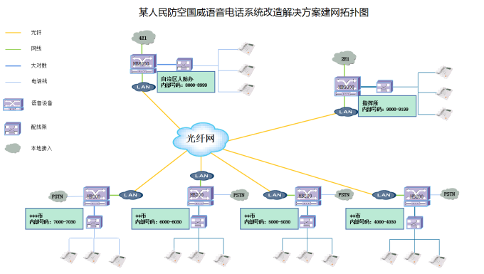 某人民防空電話系統改造解決方案,國威數字程控電話交換機,IPPBX,電話系統