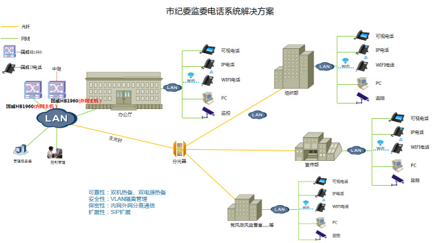 某市紀委監委電話系統解決方案,國威程控交換機,IPPBX,SIP電話,雙機雙電源熱備