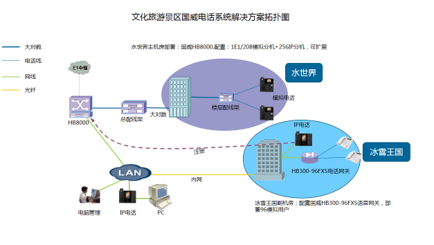 某文化旅游景區國威電話系統解決方案,國威數字IP程控電話交換機,IPPBX,電話系