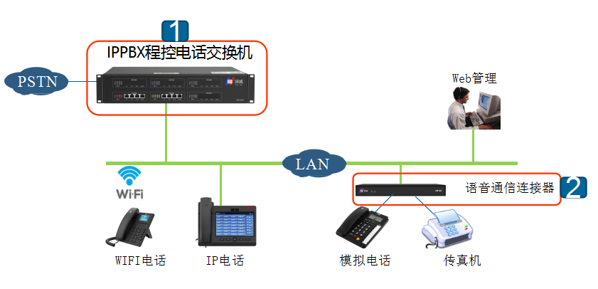 IPPBX程控電話交換機與語音通信連接器的應用說明,語音通信連接器