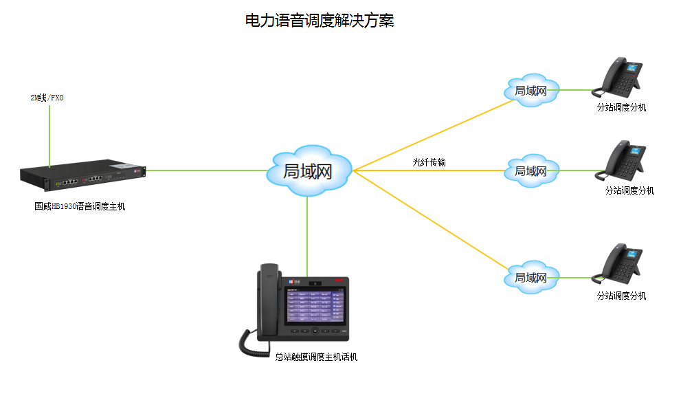 地面調度,水庫調度,電力發電站調度,隧道變電所融合調度,應急通信調度系統整