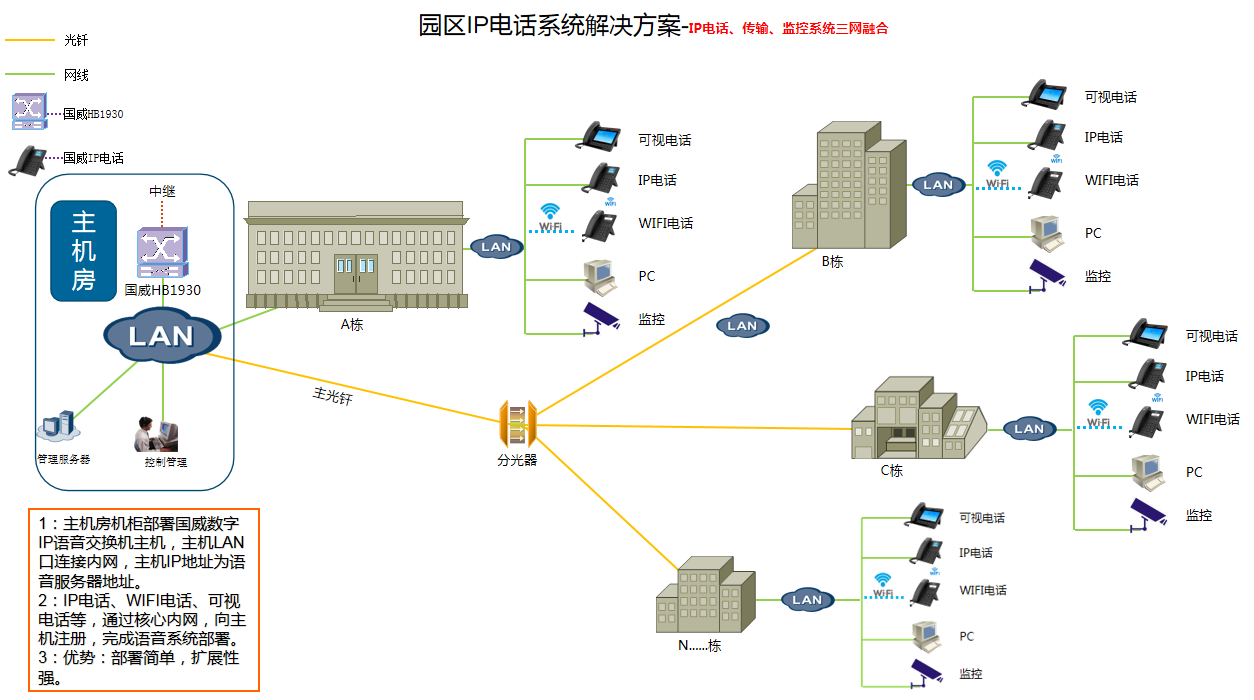 IP通信園區(qū)解決方案拓撲圖 IP通信園區(qū)解決方案拓撲圖